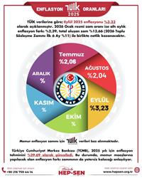 EYLÜL 2025 ENFLASYON ORANLARI: TÜİK, İTO VE ENAG VERİLERİ